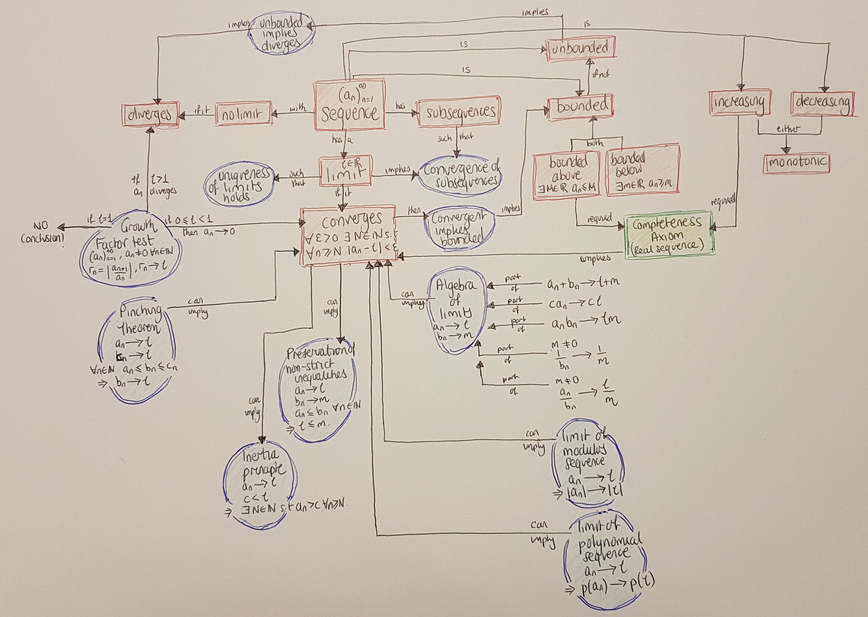 A concept map for analysis one section one